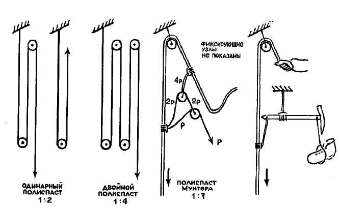 При оснастке полиспастов должны соблюдаться требования Техника подъема по закрепленной веревке
