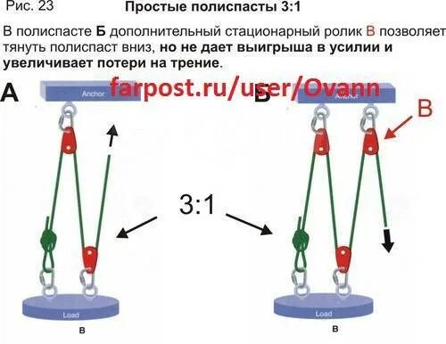 При оснастке полиспастов должны соблюдаться требования Купить Блок усиления лебедки. Полиспаст 4000 кг во Владивостоке по цене: 1 100 ₽