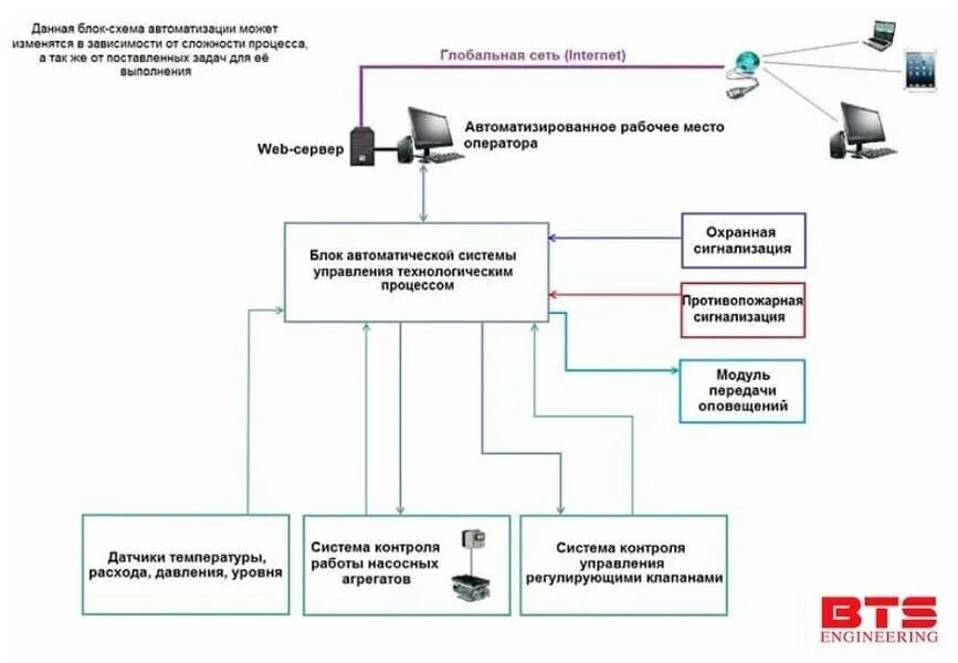 При отсутствии возможности подключения к централизованной системе Системы автоматического контроля и управления установкой нанофильтрации SP-Teplo