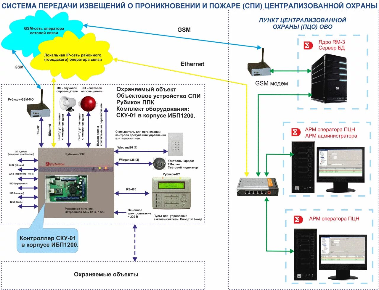 При отсутствии возможности подключения к централизованной системе Группа компаний "СИГМА" :: Решения