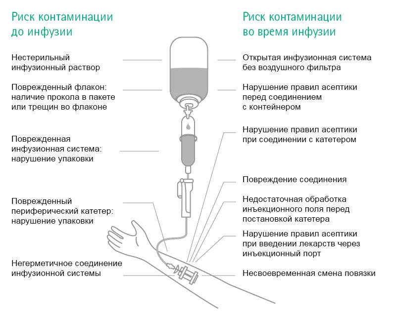 При подключении инфузионной системы к пвк необходимо Микробная контаминация