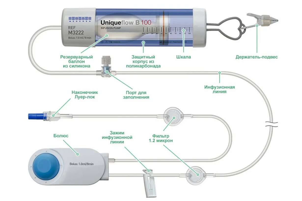 При подключении инфузионной системы к пвк необходимо Помпы микроинфузионные MEDEREN Uniqueflow B с болюсным введением - купить по выг