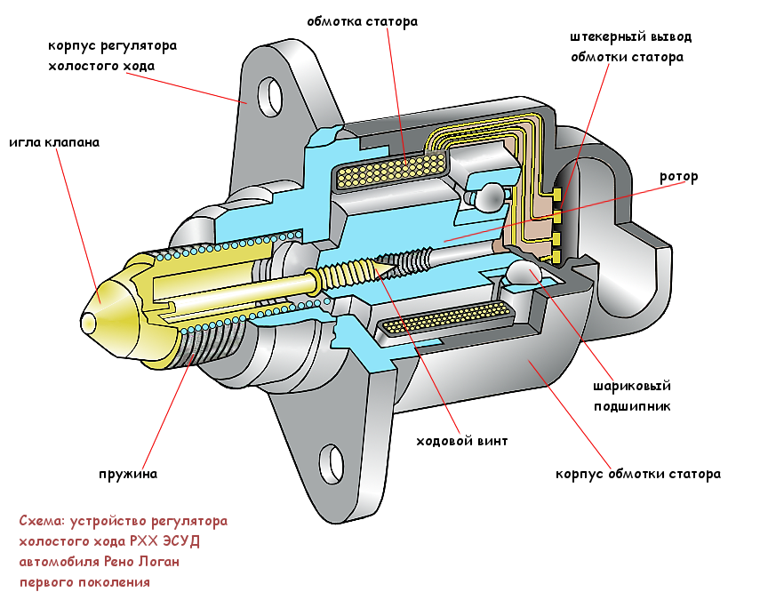 При подключении рхх машина не тянет Схема: устройство регулятора холостого хода Рено Логан