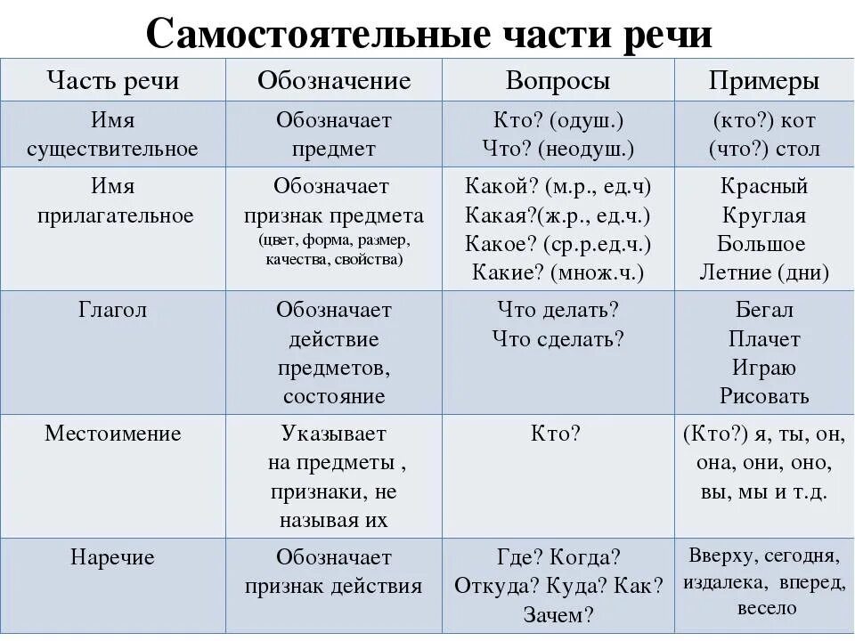 Прическа какая часть речи Картинки НАРЕЧИЕ МЕСТОИМЕНИЕ ГЛАГОЛ СОЮЗ ГЛАГОЛ