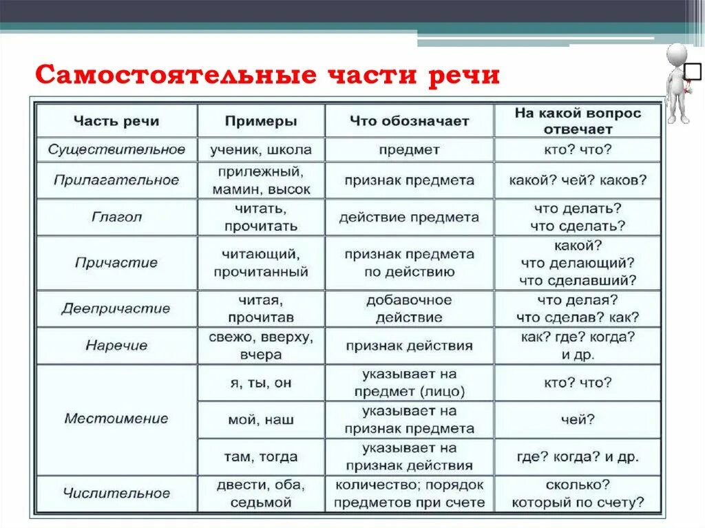 Прическа какая часть речи Картинки ЧТО ОТНОСИТСЯ К САМОСТОЯТЕЛЬНЫМ ЧАСТЯМ РЕЧИ