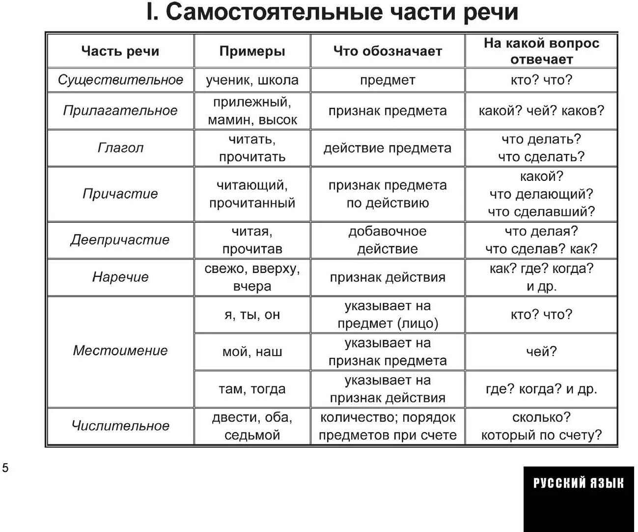 Прическа какая часть речи Русский язык в схемах и таблицах