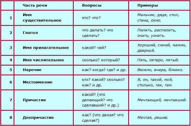 Прическа какая часть речи как указать части речи? - Школьные Знания.com