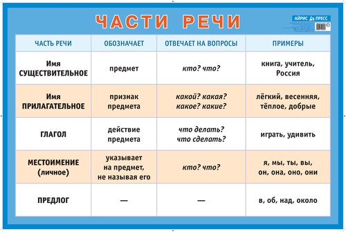 Прическа какая часть речи Части речи. Наглядное пособие для начальной школы (большой формат). Наглядные по