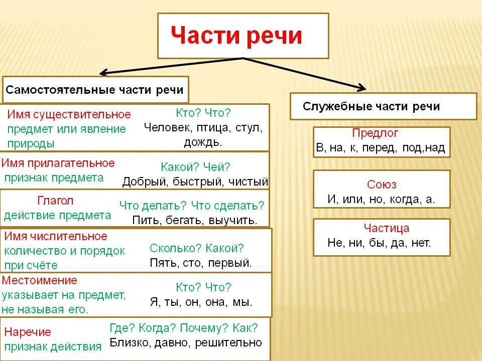 Прическа какая часть речи Картинки КАКОЙ ЧАСТИ РЕЧИ ЯВЛЯЕТСЯ СЛОВО СУХИМ