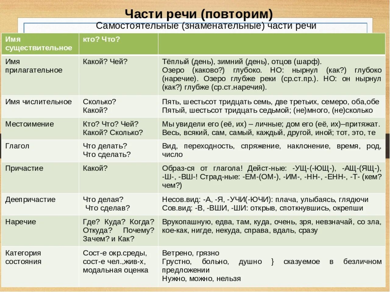 Части речи. Плакат - купить с доставкой по выгодным ценам в интернет-магазине OZ