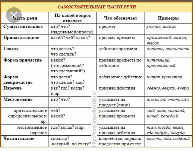 Прическа какая часть речи Пин от пользователя Евгения Палюк на доске учеба Учебные плакаты, Школа, Язык