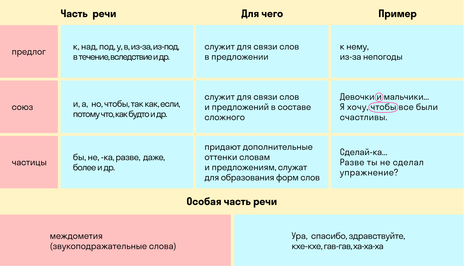 Прическа какая часть речи Какие части речи выделяются в русском языке - Вопросы и ответы