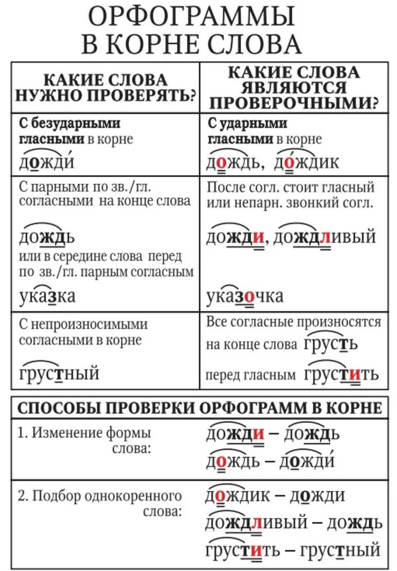 Прическа какая орфограмма Орфограммы в корне слова