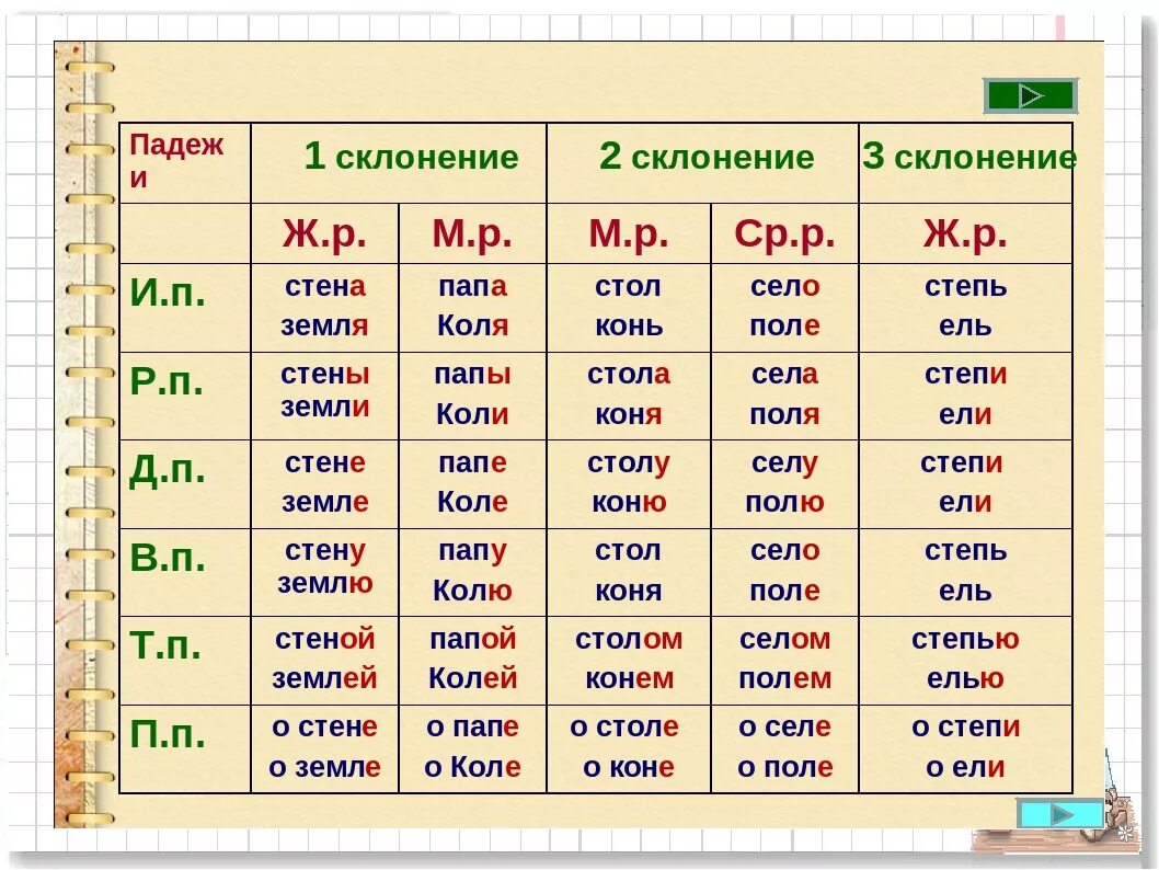 Прическа какое склонение Картинки КАКИЕ СУЩЕСТВИТЕЛЬНЫЕ ОТНОСЯТСЯ К 1 МУ СКЛОНЕНИЮ