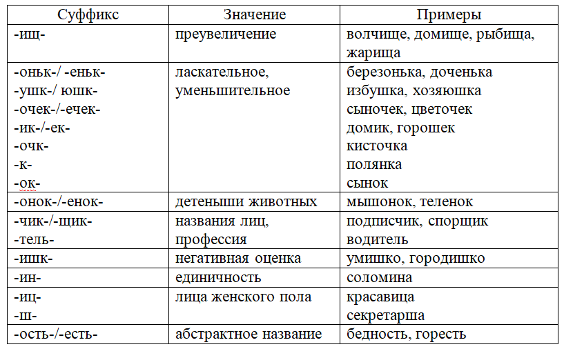 Прическа какой суффикс Урок 5: Суффиксы - 100urokov.ru