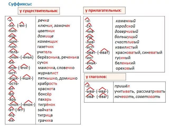 Прическа какой суффикс По школьным ступенькам 3 класс: Учим правила Уроки письма, Правила правописания,