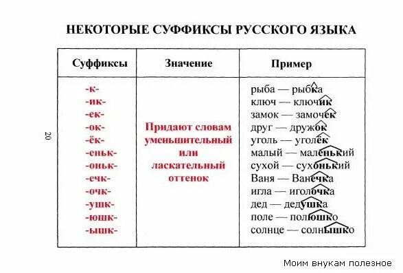 Прическа какой суффикс Таблицы по русскому языку. Обсуждение на LiveInternet - Российский Сервис Онлайн