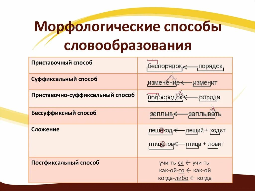 Прическа от какого слова образовано Образование слова подписать