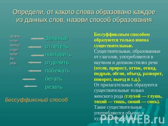 Прическа от какого слова образовано Презентация "Словообразование Материалы для подготовки к ЕГЭ, задание В1" - скач