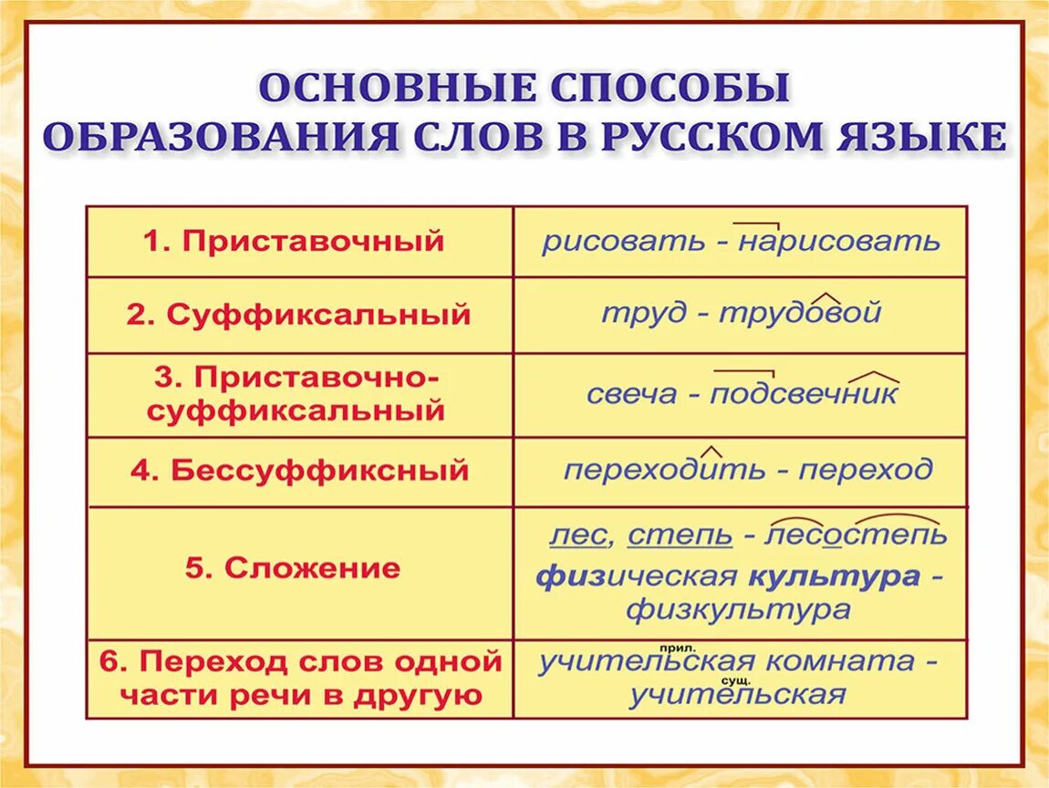 Прическа от какого слова образовано 6 способов образования слов