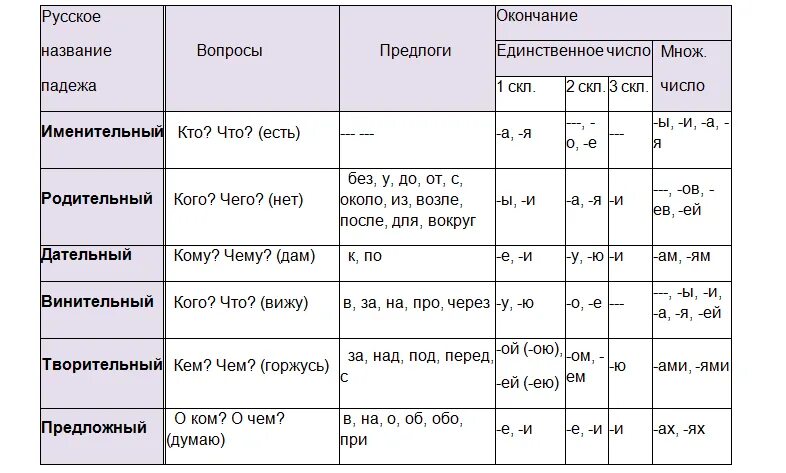 Прически какой падеж Падежи вспомогательные слова предлоги