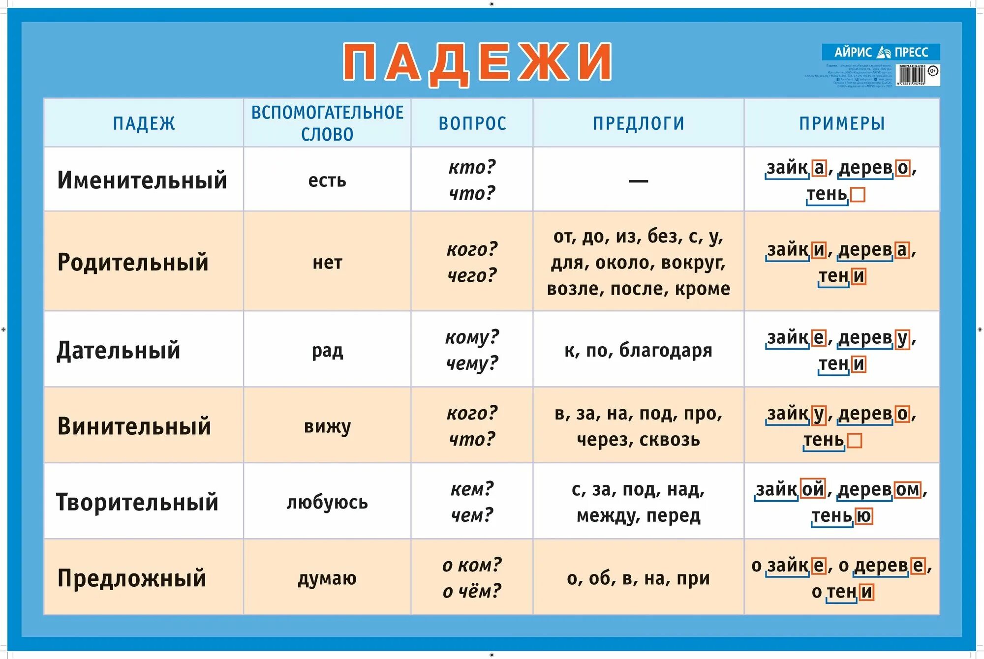 Прически какой падеж Петленко. Части речи. Наглядное пособие для начальной школы (большой формат). На