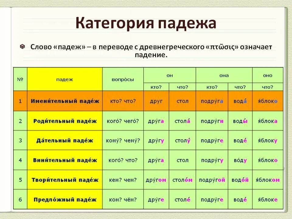 Прически какой падеж Картинки ЦВЕТОК РОД ЧИСЛО СКЛОНЕНИЕ ПАДЕЖ