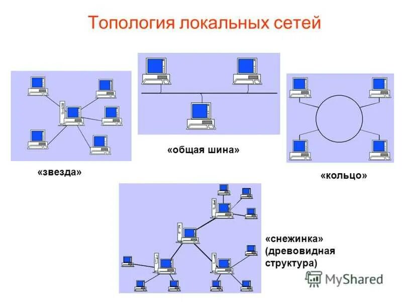 Придумайте различные способы соединения в сеть Конфигурации топологии лс