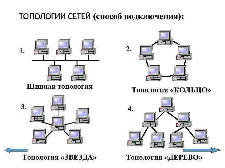 Придумайте различные способы соединения в сеть Соединение компьютерных сетей