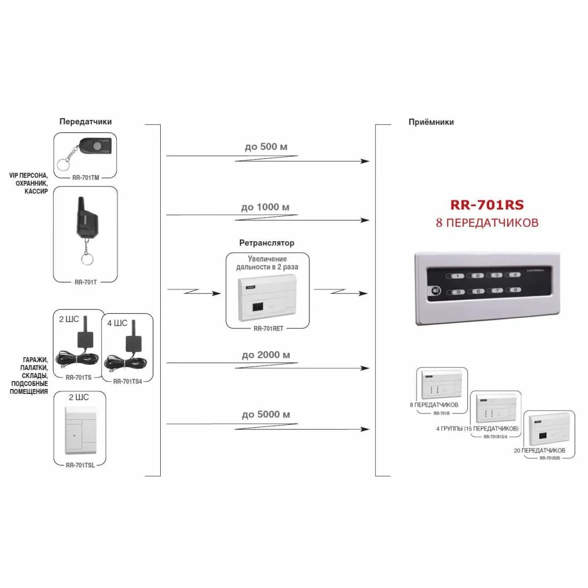 Приемник охранной сигнализации rr 2r схема подключения RR-701RS - Приёмник Альтоника
