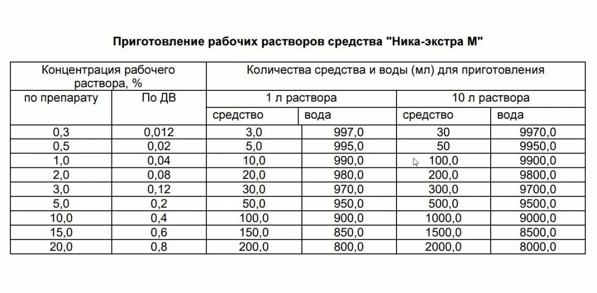 Приготовление раствора фото Статьи - Геникс