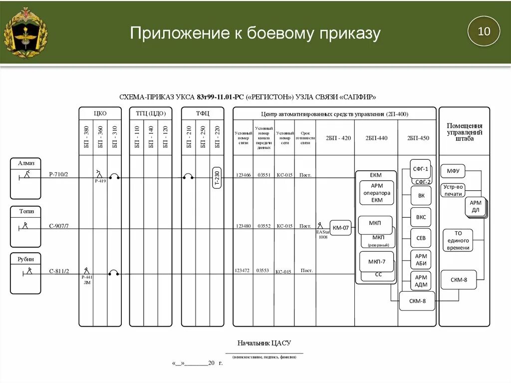 Приказ схема расположения Подготовка КСА АСУВ объединений к применению - презентация онлайн