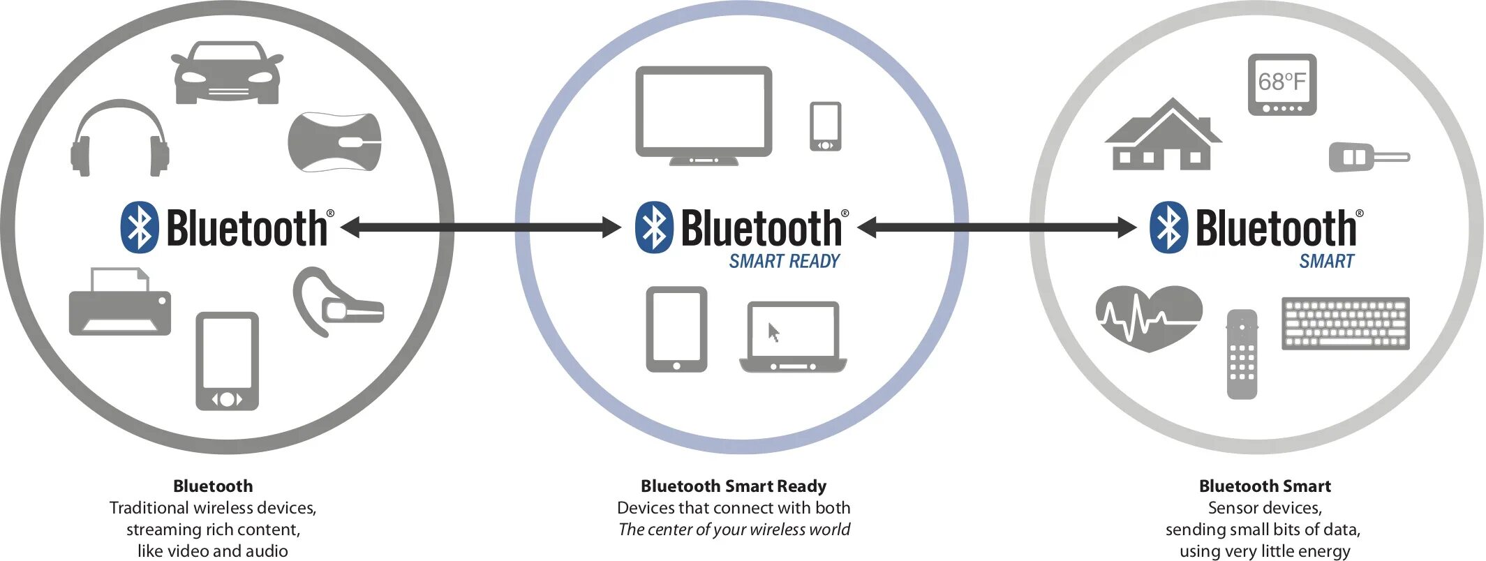 Приложение для подключения bluetooth устройств Три вида Bluetooth: какой выбрать?