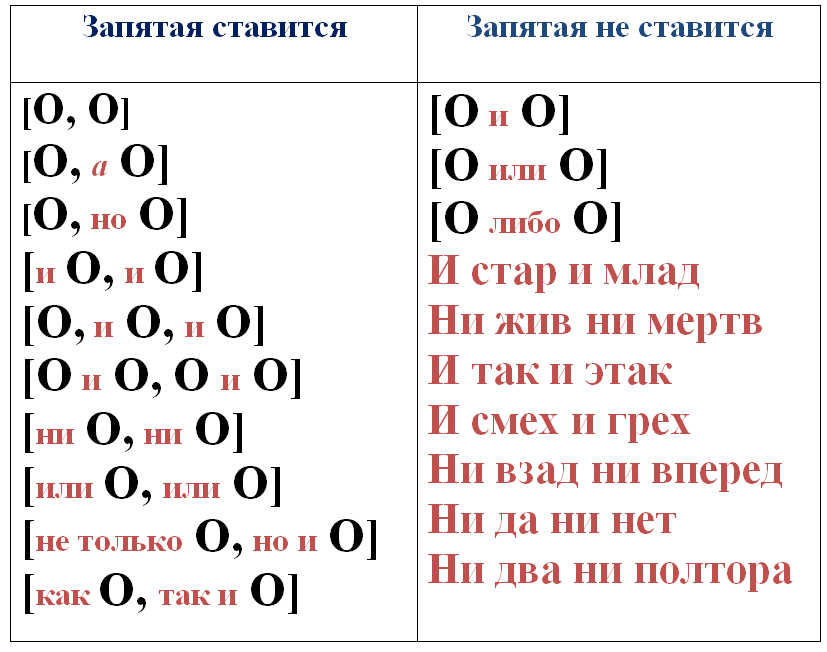 Приложение для расстановки знаков препинания по фото Урок 4: Однородные члены предложения - 100urokov.ru