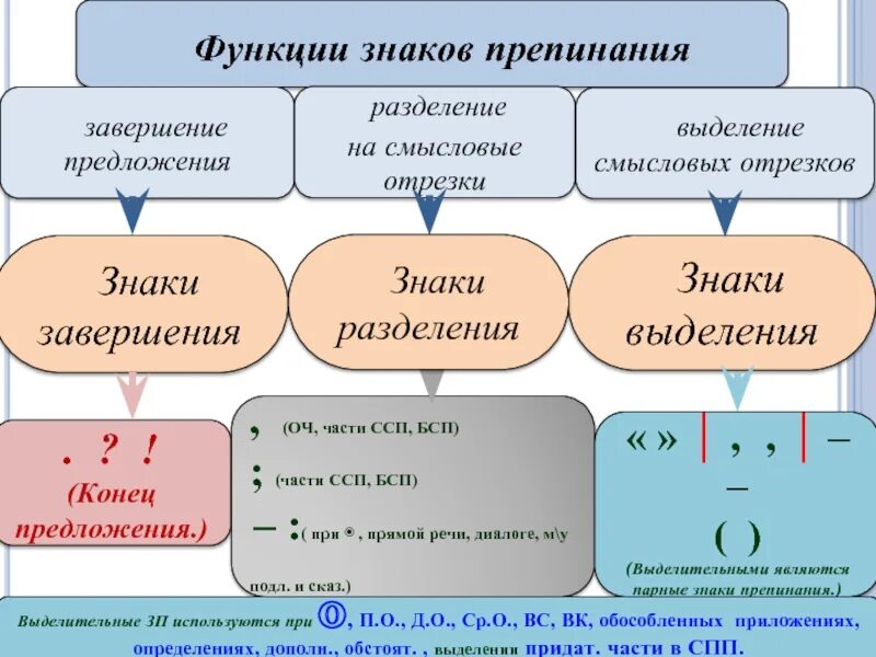 Знаки препинания и основные случаи их употребления. Russian language learning, R