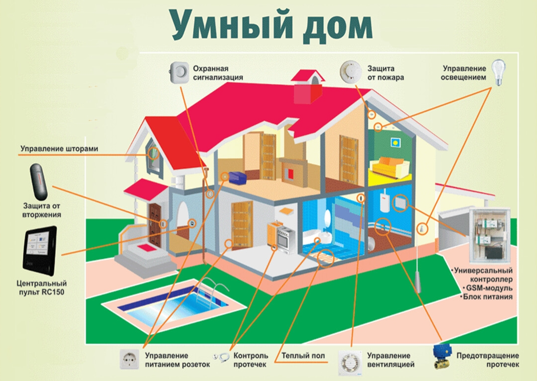 Приложение умный дом как подключить камеру Работает в системе умный дом - Гранд Проект Декор.ру