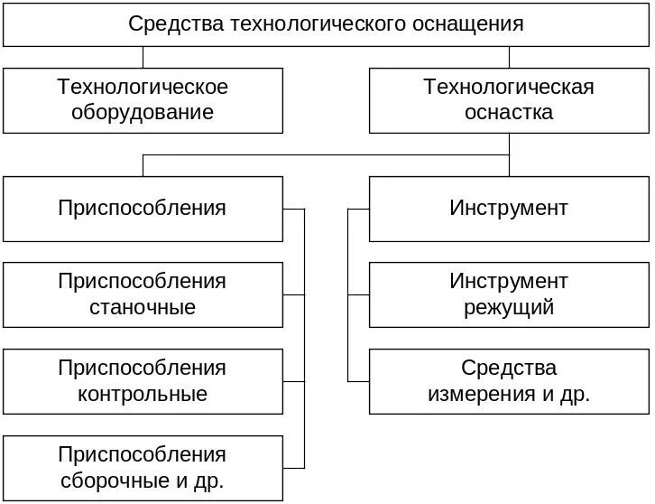 Применение оборудования и технологической оснастки Лекция 15 Средства технологического оснащения