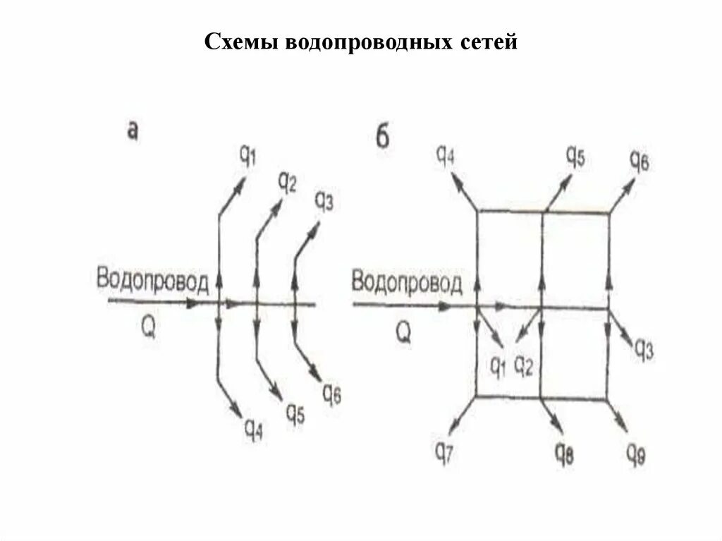 Применение схем водопроводных сетей Схема водопроводных сетей фото - DelaDom.ru