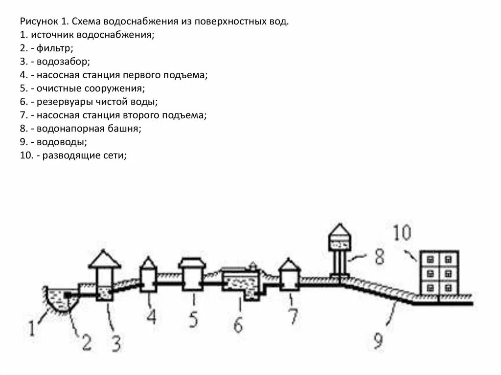 Применение схем водопроводных сетей Схема водопроводных сетей фото - DelaDom.ru