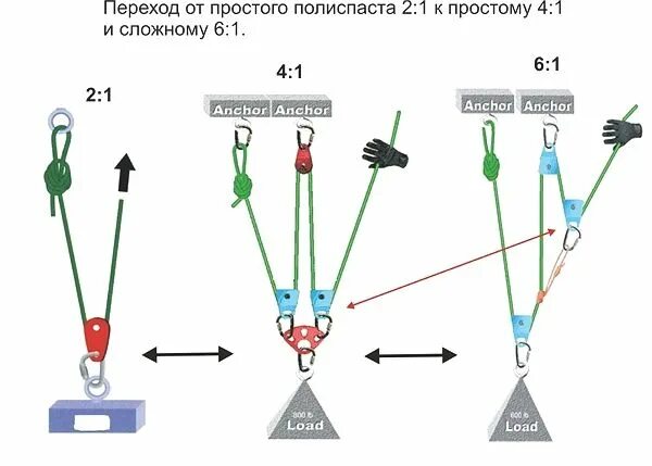 Применять при оснастке полиспастов переход от простого грузового полиспаста к сложному Морские узлы, Узлы, Рисунки 