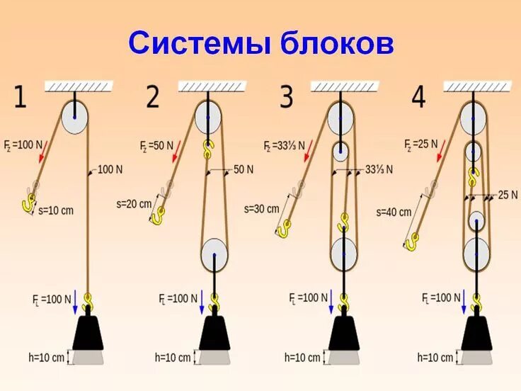 Применять при оснастке полиспастов блоки разной Системы блоков - 20036-14 Простые устройства, Шкив, Инженерное дело