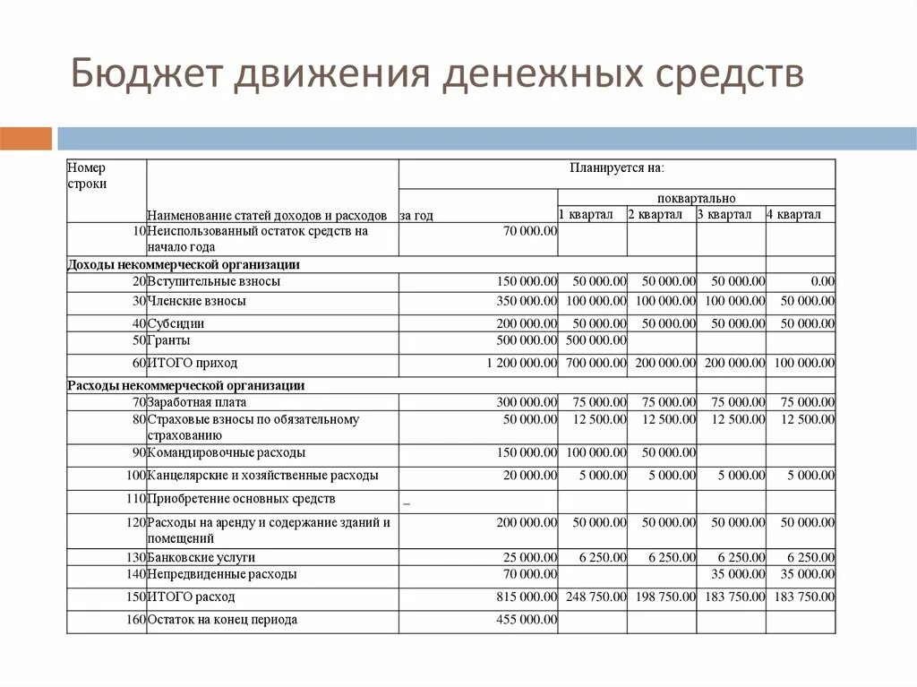 Пример бддс при строительстве каркасного дома Расходов бюджета движения денежных