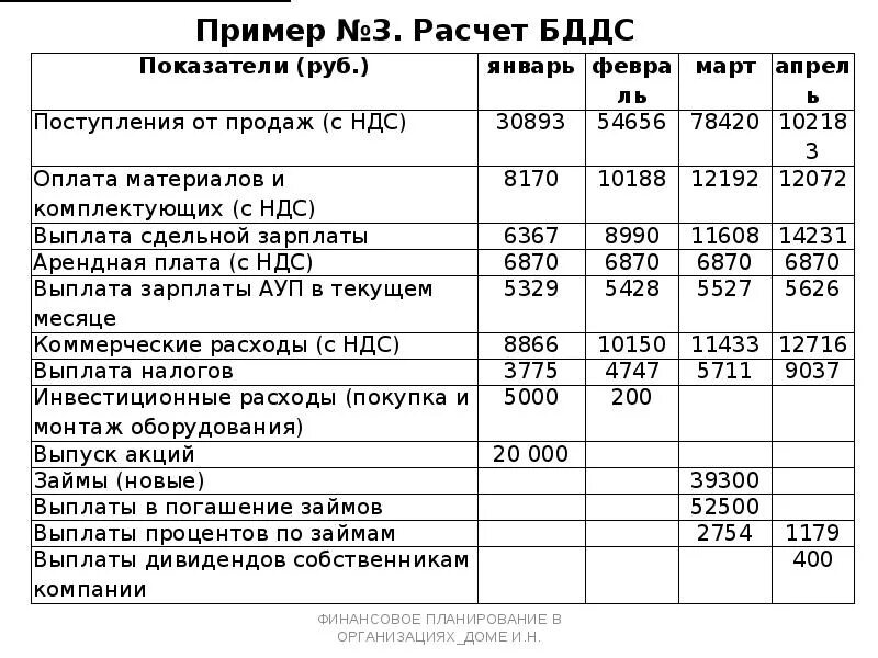 Пример бддс при строительстве каркасного дома Виды бюджетов, их место и роль в системе бюджетирования. (Тема 3)