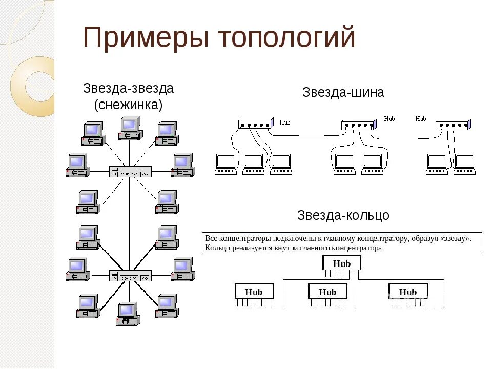 Пример компьютерной сети схема Картинки СТРУКТУРНЫЕ КОМПОНЕНТЫ СЕТЕЙ