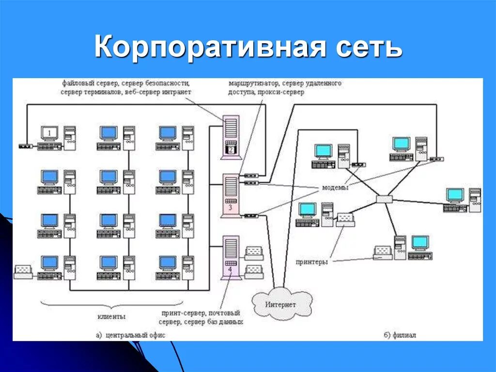 Расходы организация сети