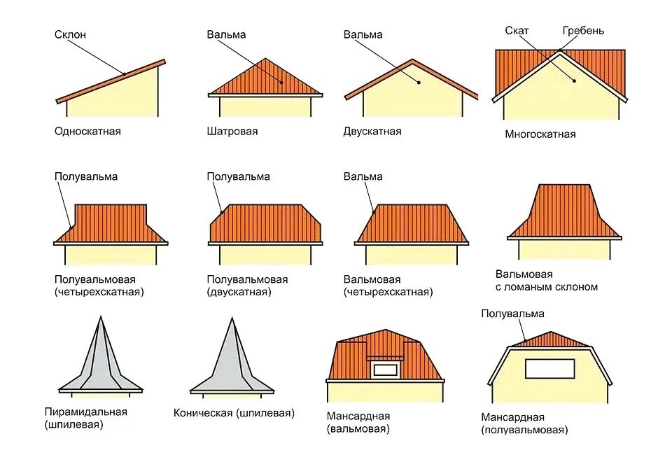 Пример крыши дома Виды кровли - классификация, материалы, как выбрать подходящий тип