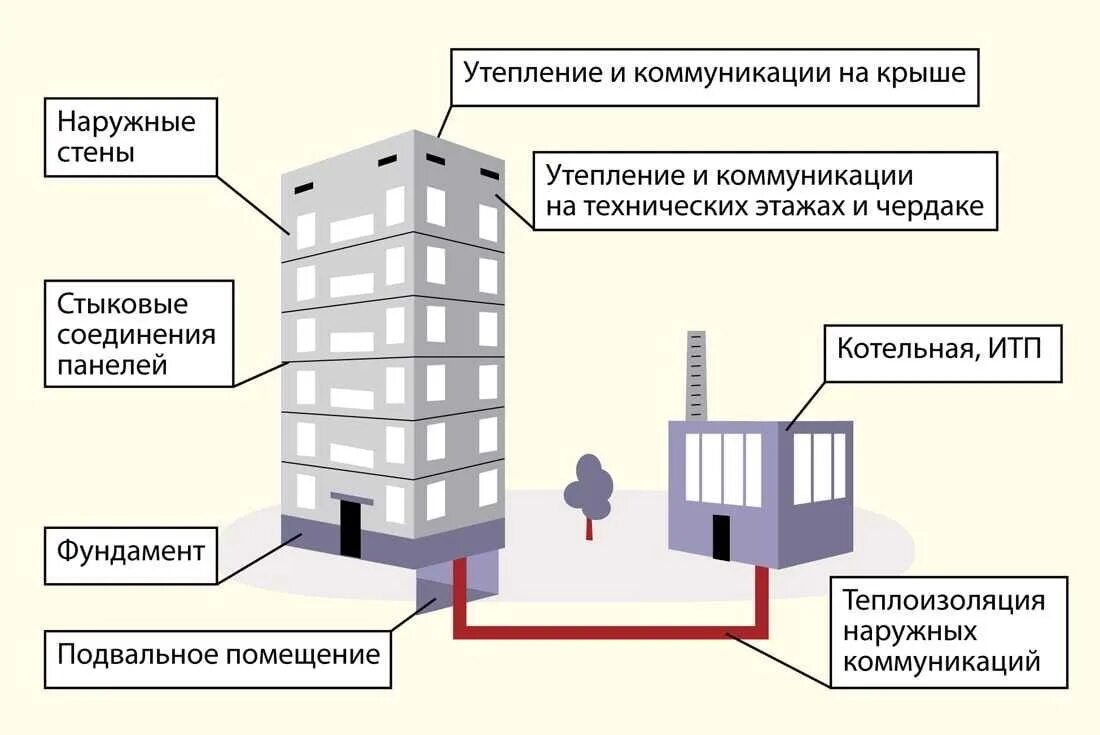 Пример обследования инженерного оборудования жилого дома дома Где многоквартирного дома