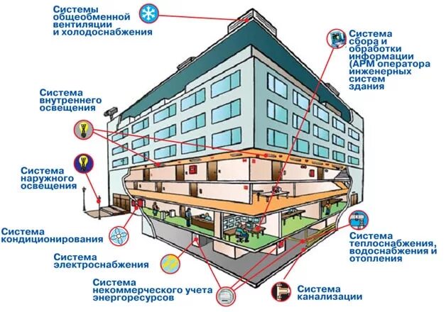 Пример обследования инженерного оборудования жилого дома дома Комплексные решения инженерных систем зданий, домов и сооружений