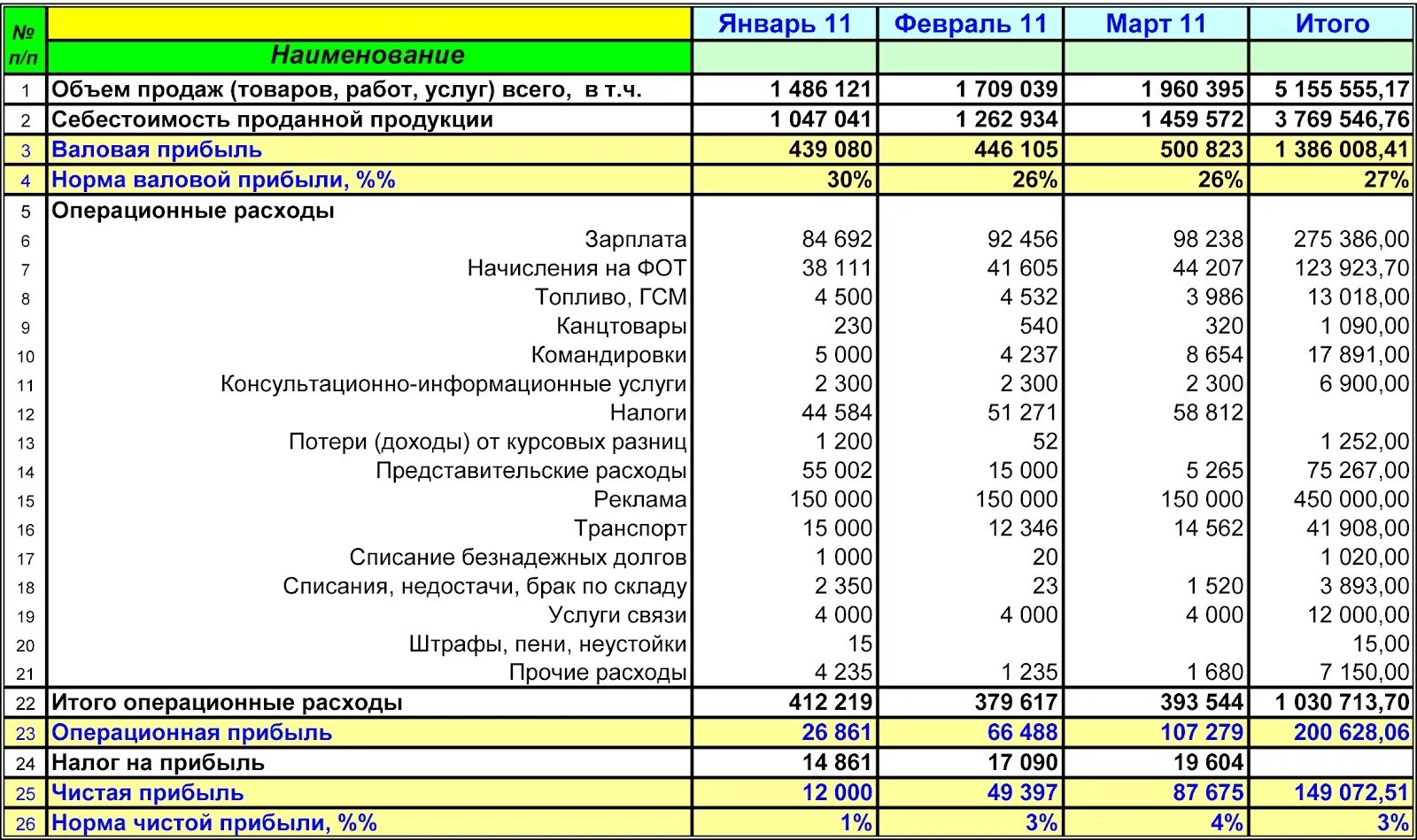 Пример отчета оценки дома Управленческий отчет о прибылях и убытках