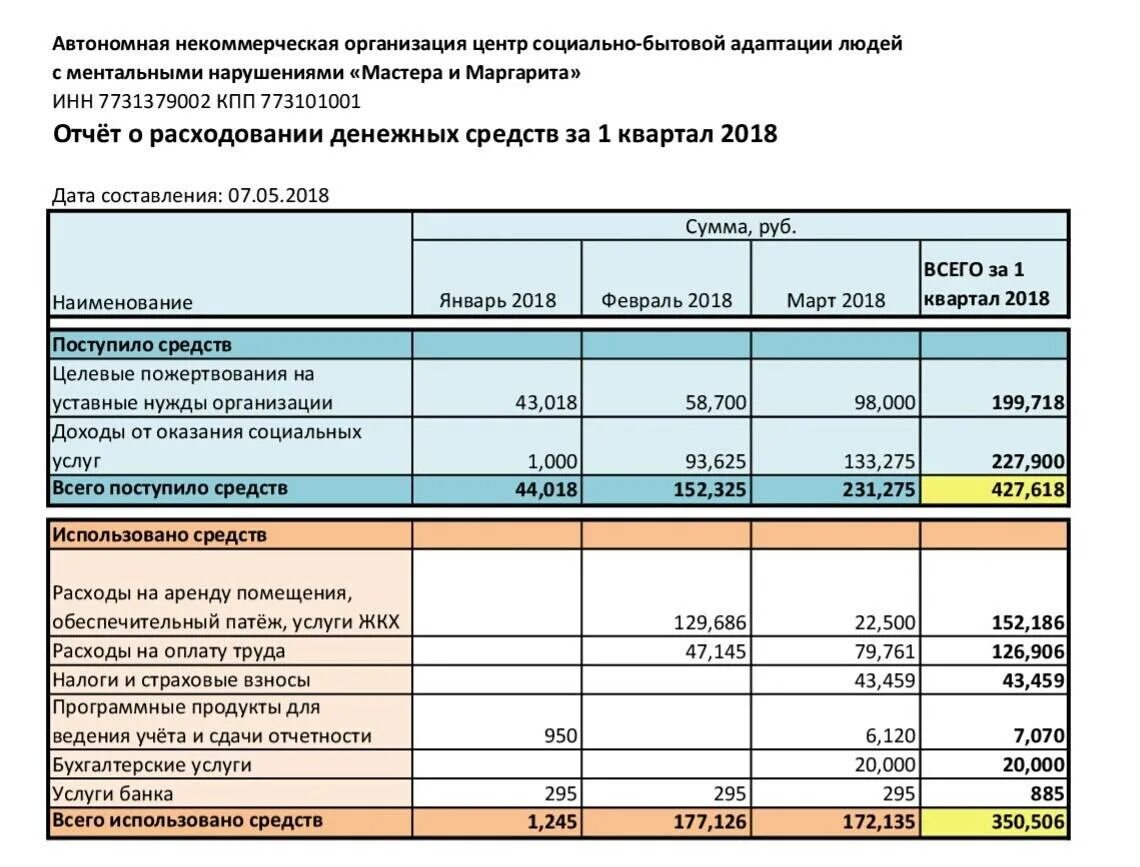 Пример отчета жилого дома Финансовые результаты деятельности предприятия бюджет